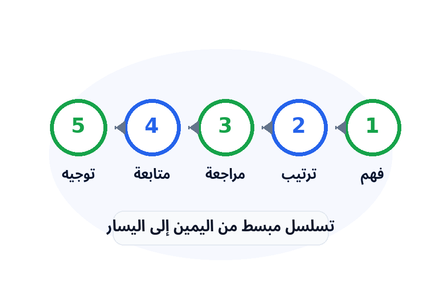 رسم توضيحي لخطوات الفكرة